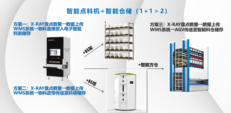 善思AXC-830智能點(diǎn)料機(jī)+ 智能倉儲(chǔ)