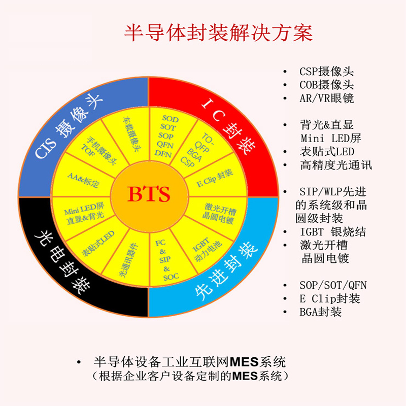 一、半導體設備工業(yè)互聯(lián)網(wǎng)MES系統(tǒng)